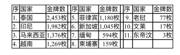 东南亚运动会金牌总数